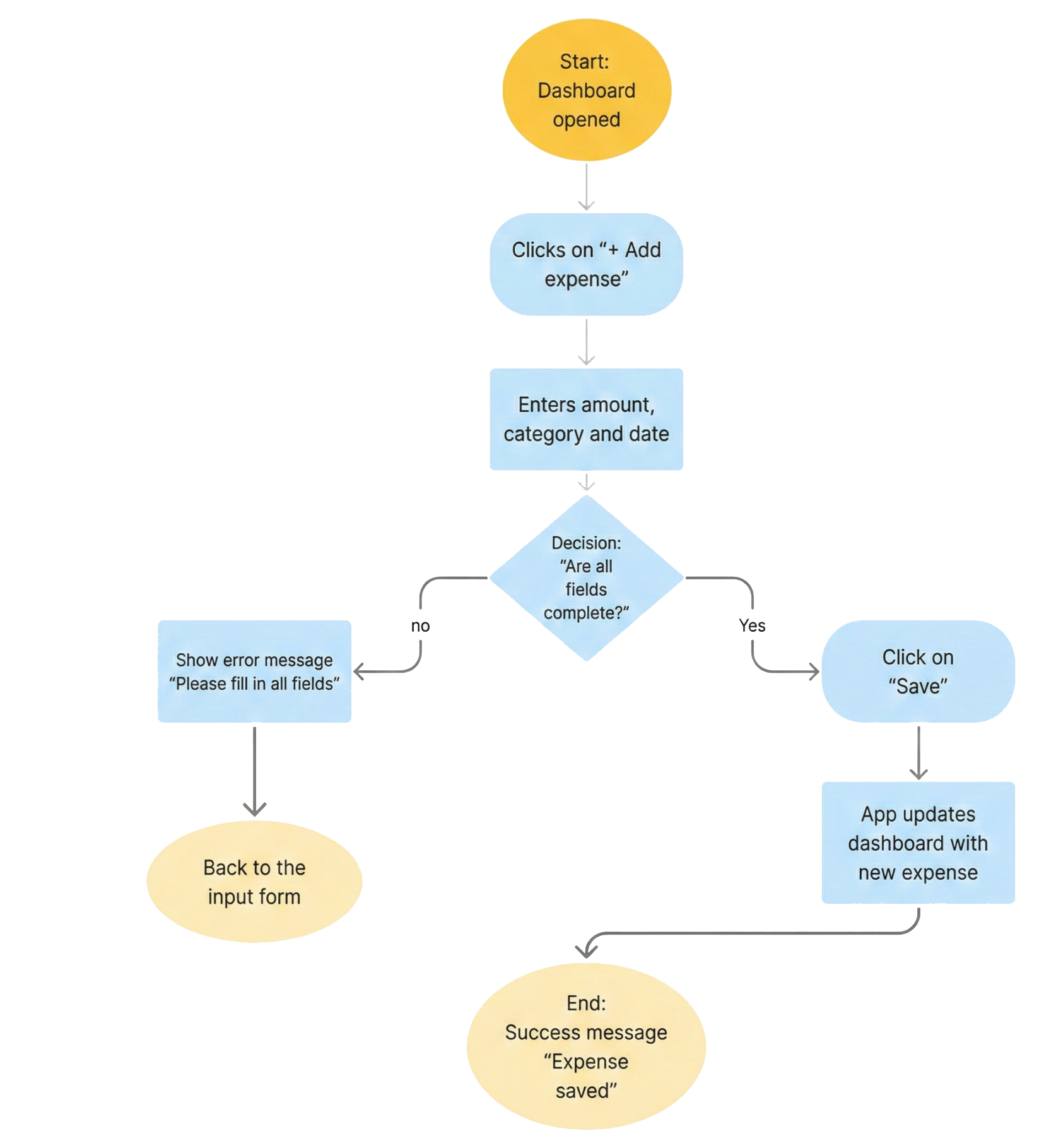 User Flow 1 — Add a new expense
