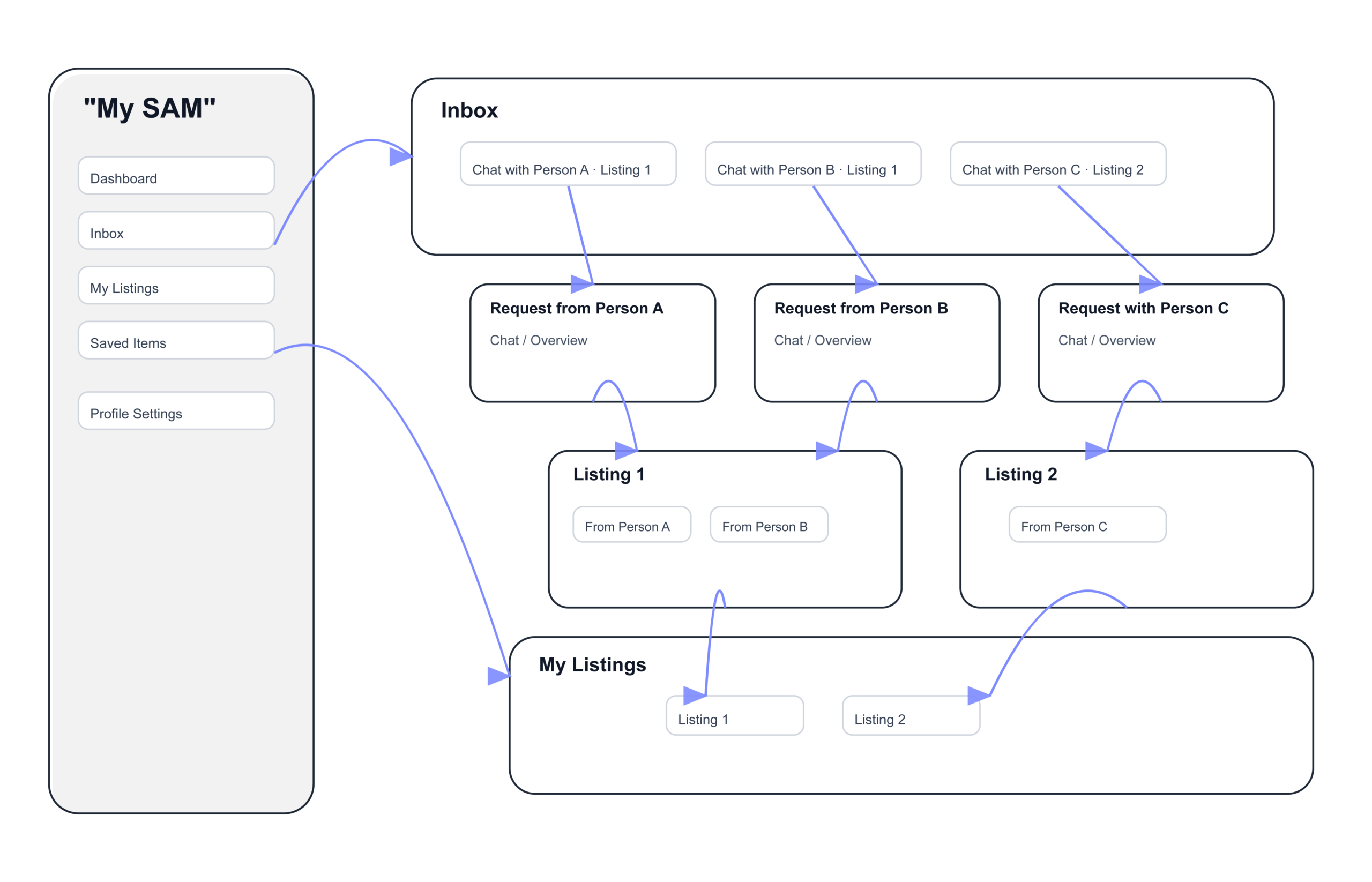 Information Architecture