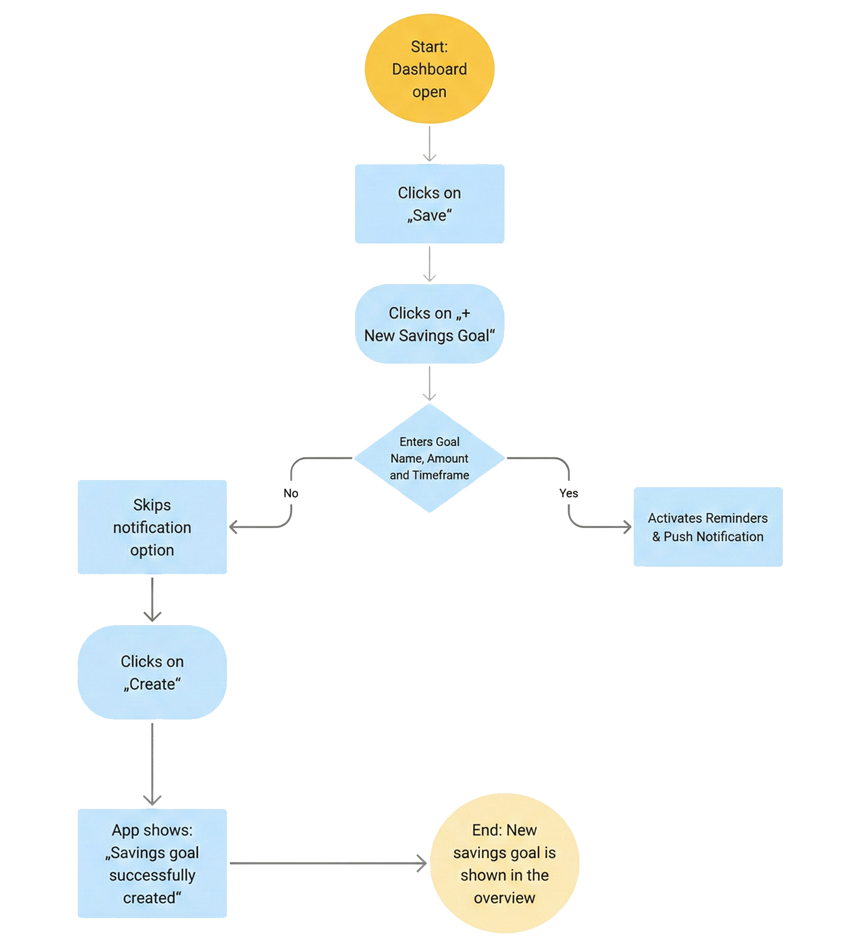 User Flow 3 — Create a savings goal