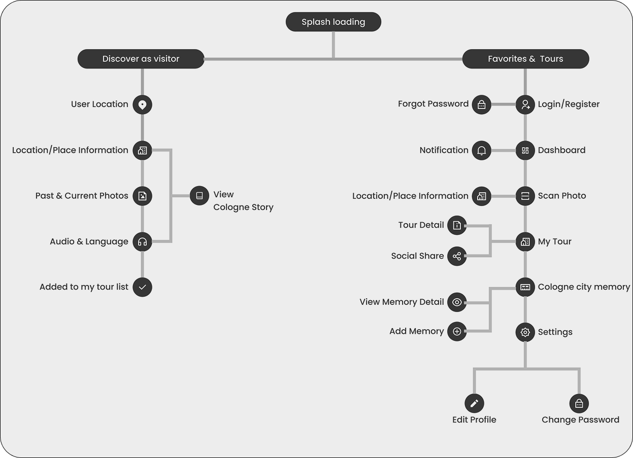 Information Architecture