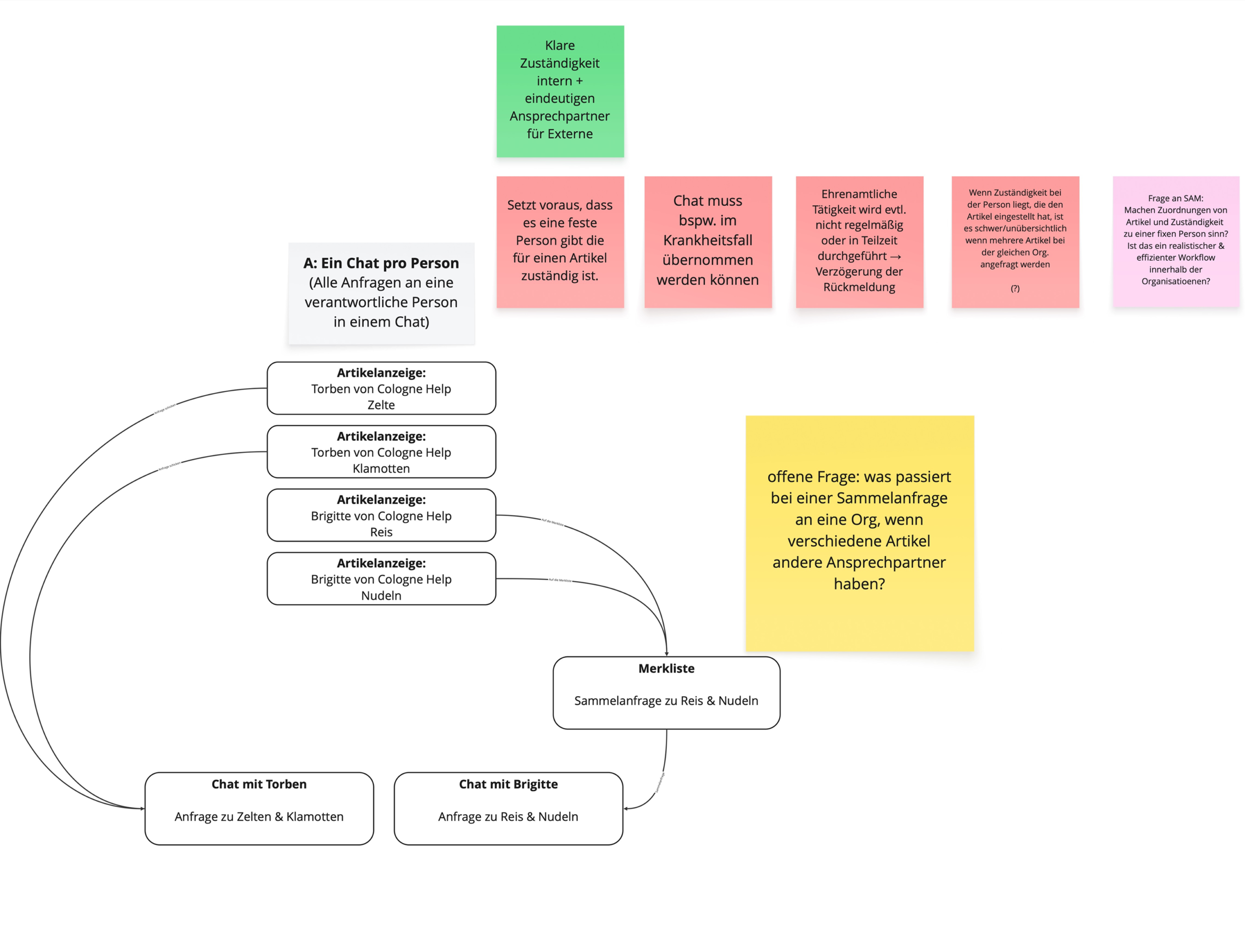 User Flow Model A analysis