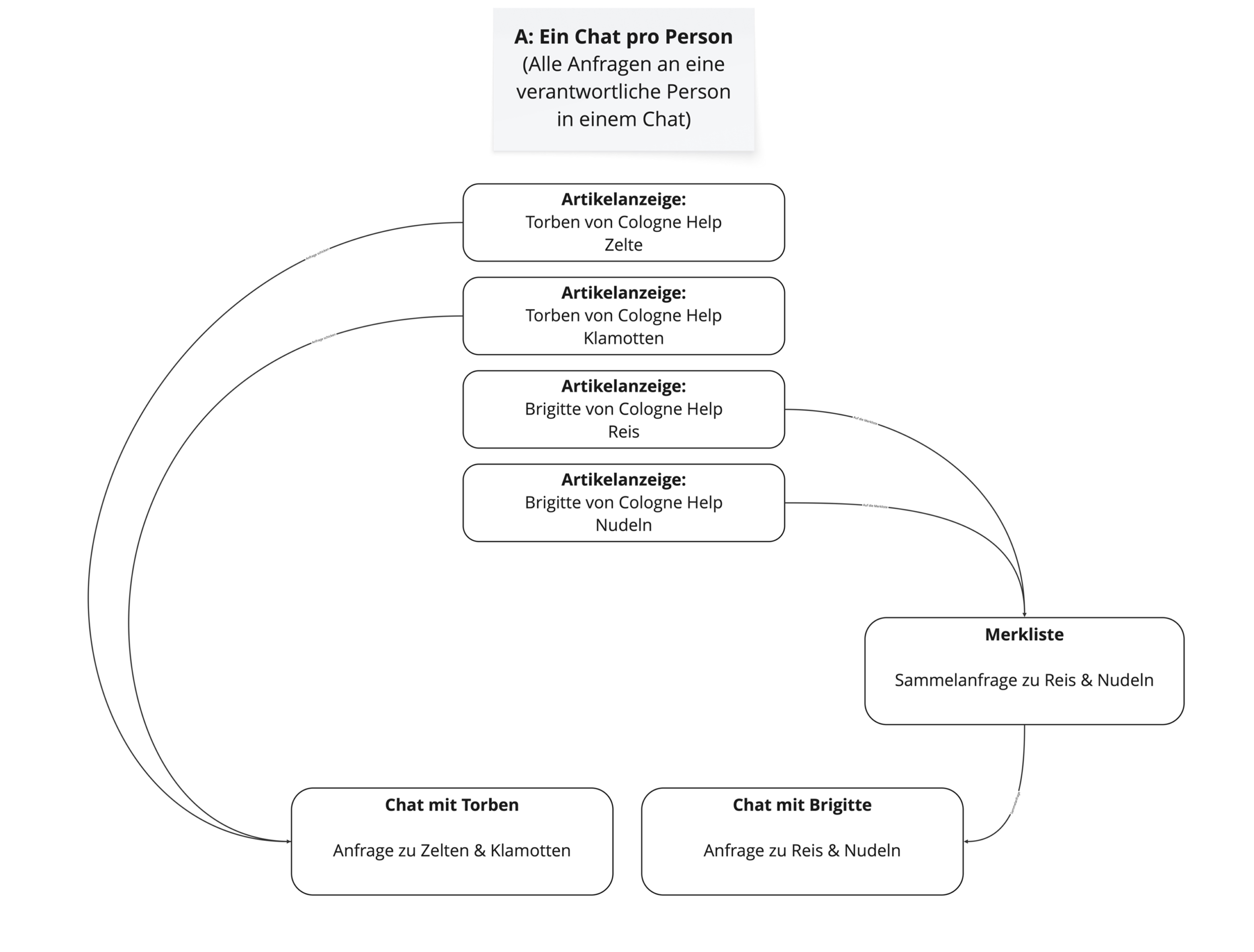 User Flow Model A clean