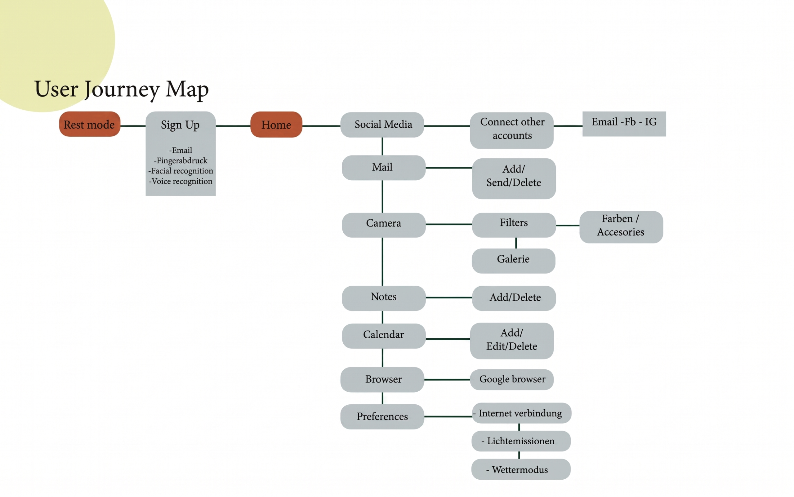 User Journey Map